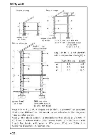 Single storey Two storeys
timber roof
construction
A A
A A
A A
H
A A
H
H
upper level
of floor
upper level
of floor 140 mm min.
concrete block
or 215 mm
brick if  1 m
A if ⱹ 1 m
B if  1 m
Three storeys
timber roof
construction
A
B
A
H
A
B
A
H
C
C B
B
B
B
H
upper level
of floor
140 mm min.
concrete block
or 215 mm brick
Key for H 
†
2.7 m (N/mm2
min. compressive strength) ~
Note 1: If H  2.7 m, A should be at least 7.3 N/mm2
for concrete
blocks and 9 N/mm2
for brickwork, or as indicated in the diagrams
(take greater value).
Note 2: The above applies to standard format bricks of 215 mm ×
102.5 mm × 65 mm with  25% formed voids (20% for bricks with
frogs). For bricks with voids  25% (max. 55%) see Table 6 in
Approved Document A, Section 2C.
Conc.blocks Bricks
A 2.9 6.0
B 7.3 9.0
C 7.3 18.0
402
Cavity Walls
 