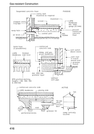 cavity wall
insulated as required
stepped cavity
tray/dpc
weep hole
air brick
dpc
sealed joint
screed
insulation
LDPE
membrane
min. 1200
gauge (0.3 mm)
PASSIVE
Suspended concrete floor
precast
reinforced
concrete
floor
min.
150mm
LDPE
membrane
finished
slab level
reinforced
concrete slab
Solid floor
(2 possibilities)
damp- and gas-
proof membrane
vent outlet
above eaves
vent riser
if trench
paved over
granular
trench
subfloor
vent pipe
min. 200 mm
granular layer
EPS profiled matting
heights … 80, 100, 150
 200 mm
reinforced concrete slab ACTIVE
LDPE membrane paving slab
perforated bricks
granular fill
void
110 mm
uPVC
extract
duct
fan
sump centrally
located
416
Gas-resistant Construction
 