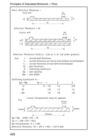 Piers, Effective Thickness ~
Effective Thickness = tK
Effective Thickness = 0.66 (t1 þ t2K) or t1 or t2K (take greater)
Key : t ¼ actual wall thickness
t1 ¼ actual thickness of cavity leaf without attached pier
t2 ¼ actual thickness of leaf with attached pier
tp ¼ pier thickness
K ¼ stiffening coefficient
Sp ¼ pier spacing
Wp ¼ pier width
Stiffening Coefficient K ~
Linear interpolation may be applied
Sp ÷ Wp ¼ 2150 ÷ 215 ¼ 10
tp ÷ t ¼ 328 ÷ 215 ¼ 1:523
By interpolation, K = 1.104
Effective thickness, tK = 215 x 1.104 = 237.4 mm
t
Sp
Wp
Solid wall
tp
t2
t1
Sp
Wp
tp
Cavity wall
Sp ÷ Wp tp ÷ t ¼ 1 2 3
 6 K ¼ 1:0 1.4 2.0
10 1.0 1.2 1.4
 20 1.0 1.0 1.0
215mm
215mm 328mm
2150mm
E.g.
420
Principles of Calculated Brickwork --- Piers
 