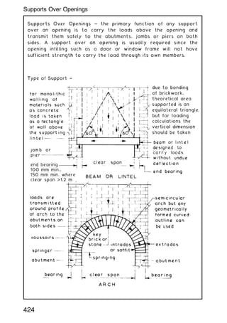 Supports Over Openings ~ the primary function of any support
over an opening is to carry the loads above the opening and
transmit them safely to the abutments, jambs or piers on both
sides. A support over an opening is usually required since the
opening infilling such as a door or window frame will not have
sufficient strength to carry the load through its own members.
424
Supports Over Openings
 