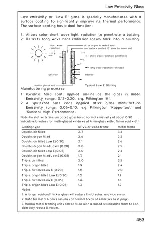 Low emissivity or `Low E' glass is specially manufactured with a
surface coating to significantly improve its thermal performance.
The surface coating has a dual function:
1 . Allows solar short wave light radiation to penetrate a building.
2. Reflects long wave heat radiation losses back into a building.
Manufacturing processes:
1 . Pyrolitic hard coat, applied on-line as the glass is made.
Emissivity range, 0.15†0.20, e.g. Pilkington `K'.
2. A sputtered soft coat applied after glass manufacture.
Emissivity range, 0.05†0.10, e.g. Pilkington `Kappafloat' and
`Suncool High Performance'.
Note: In relative terms, uncoated glass has a normal emissivity of about 0.90.
Indicative U-values for multi-glazed windows of 4 mm glass with a 16mm void width:
Glazing type uPVC or wood frame metal frame
Double, air filled 2.7 3.3
Double, argon filled 2.6 3.2
Double, air filled Low E (0.20) 2.1 2.6
Double, argon filled Low E (0.20) 2.0 2.5
Double, air filled Low E (0.05) 2.0 2.3
Double, argon filled Low E (0.05) 1.7 2.1
Triple, air filled 2.0 2.5
Triple, argon filled 1.9 2.4
Triple, air filled Low E (0.20) 1.6 2.0
Triple, argon filled Low E (0.20) 1.5 1.9
Triple, air filled Low E (0.05) 1.4 1.8
Triple, argon filled Low E (0.05) 1.3 1.7
Notes:
1. A larger void and thicker glass will reduce the U-value, and vice versa.
2. Data for metal frames assumes a thermal break of 4 mm (see next page).
3. Hollow metal framing units can be filled with a closed cell insulant foam to con-
siderably reduce U-values.
453
Low Emissivity Glass
 