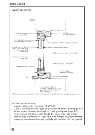 Typical application ~
* Hollow profiles manufactured with a closed cell insulant foam/expanded polystyrene core.
vertical
section
synthetic rubber
sealing strip
' L' shaped glazing
bead/clip and seal/gasket
glazed units of 3 mm
glass and 12 mm gap
or 4 mm glass and
16 mm gap
air, argon or krypton
filled gaps
casement frame*
window board,
material optional
synthetic rubber seal/gasket
middle and inner pane 'E' coated
33 or 44 mm overall depth
synthetic rubber compression seal
standard head
and jamb profile*
hollow profile 'plastic'
sections*, typically uPVC or
glass fibres with polyester
resin bonding
sill
Further considerations:
* U-value potential, less than 1.0 W/m2
K.
* `Low E' invisible metallic layer on one pane of double glazing gives a
similar insulating value to standard triple glazing (see page 453).
* Performance enhanced with blinds between wide gap panes.
* High quality ironmongery required due to weight of glazed frames.
* Improved sound insulation, particularly with heavier than air gap fill.
456
Triple Glazing
 