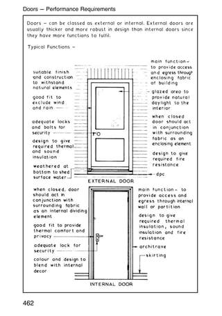 Doors ~ can be classed as external or internal. External doors are
usually thicker and more robust in design than internal doors since
they have more functions to fulfil.
462
Doors --- Performance Requirements
 