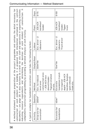 A
method
statement
precedes
preparation
of
the
project
programme
and
contains
the
detail
necessary
for
construction
of
each
element
of
a
building.
It
is
prepared
from
information
contained
in
the
contract
documents
†
see
page
20.
It
also
functions
as
a
brief
for
site
staff
and
operatives
in
sequencing
activities,
indicating
resource
requirements
and
determining
the
duration
of
each
element
of
construction.
It
complements
construction
programming
by
providing
a
detailed
analysis
of
each
activity.
A
typical
example
for
foundation
excavation
could
take
the
following
format:
Activity
Quantity
Method
Output/hour
Labour
Plant
Days
Strip
site
for
excavation
300
m
2
Exc.
to
reduced
level
over
construction
area
†
JCB-4CX
face
shovel/loader.
Topsoil
retained
on
site.
50
m
2
/hr
Exc.
driver
þ2
labourers
JCB-4CX
backhoe/
loader
0„75
Excavate
for
foundations
60
m
3
Excavate
foundation
trench
to
required
depth
†
JCB-4CX
backhoe.
Surplus
spoil
removed
from
site.
15
m
3
/hr
Exc.
driver
þ2
labourers.
Truck
driver
JCB-4CX
backhoe/
loader.
Tipper
truck
0„50
36
Communicating Information --- Method Statement
 