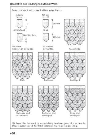 Some standard patterned bottom edge tiles ~
165mm 165mm
265mm
265mm
D
Arrowhead
Arrowhead
Club
approx. D/4
Bullnose,
beavertail or spade
Bullnose and
arrowhead
Bullnose and
scalloped
Club and
scalloped
Scalloped
or fishtail
Club Bullnose Scalloped
NB. May also be used as a roof-tiling feature, generally in two to
three courses at 1.5 to 2.0 m intervals to relieve plain tiling.
486
Decorative Tile Cladding to External Walls
 