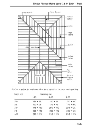 hip rafter
hip
rafter
ridge board
ridge
board
valley
rafter
valley
rafter
main
rafter
purlin
purlin
jack or
cripple
rafter
hipped end
ridge board
Purlins ~ guide to minimum size (mm) relative to span and spacing:
Span (m) Spacing (m)
1.75 2.25 2.75
2.0 125 × 75 150 × 75 150 × 100
2.5 150 × 75 175 × 75 175 × 100
3.0 175 × 100 200 × 100 200 × 125
3.5 225 × 100 225 × 100 225 × 125
4.0 225 × 125 250 × 125 250 × 125
495
Timber Pitched Roofs up to 7.5 m Span -- Plan
 