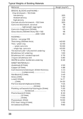 Material Weight (kg/m2
)
BRICKS, BLOCKS and PAVING †
Clay brickwork † 102.5 mm
low density 205
medium density 221
high density 238
Calcium silicate brickwork † 102.5 mm 205
Concrete blockwork, aerated 78
.. .. .. .. .. .. .. .. lightweight aggregate 129
Concrete flagstones (50 mm) 115
Glass blocks (100 mm thick) 150 ✕ 150 98
.. .. .. .. .. .. .. .. .. .. .. .. .. .. .. .. .. ..200 ✕ 200 83
ROOFING †
Slates † see page 518
Thatching (300 mm thick) 40„00
Tiles † plain clay 63„50
.. † plain concrete 93„00
.. single lap, concrete 49„00
Tile battens (50 ✕ 25) and felt underlay 7„70
Bituminous felt underlay 1„00
Bituminous felt, sanded topcoat 2„70
3 layers bituminous felt 4„80
HD/PE breather membrane underlay 0„20
SHEET MATERIALS †
Aluminium (0„9 mm) 2„50
Copper (0„9 mm) 4„88
Cork board (standard) per 25 mm thickness 4„33
.. .. .. .. .. .. .. .. (compressed) .. .. .. .. .. .. .. .. 9„65
Hardboard (3„2 mm) 3„40
Glass (3 mm) 7„30
Lead (1„25 mm) 14„17
.. .. (3 mm) 34„02
Particle board/chipboard (12 mm) 9„26
.. .... .... .. .. .. .. .. .. .. .. .. .. .. .. (22 mm) 16„82
Planking, softwood strip flooring (ex 25mm) 11„20
.. .. .. .. .. .. .. .. .. .. hardwood .. .. .. .. .. .. .. .. .. 16„10
Plasterboard (9„5 mm) 8„30
.. .. .. .. .. .. .. (12„5 mm) 11„00
.. .. .. .. .. .. .. (19 mm) 17„00
Plywood per 25 mm 15„00
PVC floor tiling (2„5 mm) 3„90
Strawboard (25 mm) 9„80
38
Typical Weights of Building Materials
 