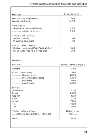 Densities:
Material Approx. density (kg/m3
)
Cement 1440
Concrete (aerated) 640
.. .. .. .. .. .. (broken brick) 2000
.. .. .. .. .. .. (natural aggregates) 2300
.. .. .. .. .. .. (no-fines) 1760
.. .. .. .. .. .. (reinforced) 2400
Metals:
Aluminium 2710
Brass 8500
Copper 8930
Lead 11325
Steel 7860
Tin 7300
Zinc 7140
Timber (softwood/pine) 480 (average)
.. .. .. (hardwood, e.g. maple, teak, oak) 720 .. .. ..
Water 1000
Material Weight (kg/m2
)
Weatherboarding (20 mm) 7„68
Woodwool (25 mm) 14„50
INSULATION
Glass fibre thermal (100 mm) 2„00
.. .. .. .. .. .. .. acoustic .. .. .. .. . 4„00
APPLIED MATERIALS -
Asphalt (18 mm) 42
Plaster, 2 coat work 22
STRUCTURAL TIMBER:
Rafters and joists (100 ✕ 50 @ 400 c/c) 5„87
Floor joists (225 ✕ 50 @ 400 c/c) 14„93
39
Typical Weights of Building Materials and Densities
 