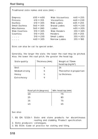 Traditional slate names and sizes (mm) †
Empress 650 × 400 Wide Viscountess 460 × 255
Princess 610 × 355 Viscountess 460 × 230
Duchess 610 × 305 Wide Ladies 405 × 255
Small Duchess 560 × 305 Broad Ladies 405 × 230
Marchioness 560 × 280 Ladies 405 × 205
Wide Countess 510 × 305 Wide Headers 355 × 305
Countess 510 × 255 Headers 355 × 255
.. .. .. .. 510 × 230 Small Ladies 355 × 203
.. .. .. .. 460 × 305 Narrow Ladies 355 × 180
Sizes can also be cut to special order.
Generally, the larger the slate, the lower the roof may be pitched.
Also, the lower the roof pitch, the greater the head lap.
See also:
1 . BS EN 12326-1: Slate and stone products for discontinuous
roofing and cladding. Product specification.
2. Slate producers' catalogues.
3. BS 5534: Code of practice for slating and tiling.
Slate quality Thickness (mm) Weight at 75mm
head lap (kg/m2
)
Best 4 26
Medium strong 5 Thereafter in proportion
Heavy 6 to thickness
Extra heavy 9
Roof pitch (degrees) Min. head lap (mm)
20 115
25 85
35 75
45 65
518
Roof Slating
 