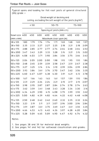 Typical spans and loading for flat roof joists of general structural
(GS) grade ~
Notes:
1 . See pages 38 and 39 for material dead weights.
2. See pages 141 and 142 for softwood classification and grades.
Dead weight of decking and
ceiling, excluding the self-weight of the joists (kg/m2
)
 50 50†75 75†100
Spacing of joists (mm c/c)
Sawn size 400 450 600 400 450 600 400 450 600
(mm x mm) Maximum clear span (m)
38 x 125 1.80 1.79 1.74 1.74 1.71 1.65 1.68 1.65 1.57
38 x 150 2.35 2.33 2.27 2.27 2.25 2.18 2.21 2.18 2.09
38 x 175 2.88 2.85 2.77 2.77 2.74 2.64 2.68 2.64 2.53
38 x 200 3.47 3.43 3.29 3.33 3.28 3.16 3.21 3.16 3.02
38 x 225 4.08 4.03 3.71 3.90 3.84 3.56 3.75 3.66 3.43
50 x 125 2.06 2.05 2.00 2.00 1.98 1.93 1.95 1.93 1.86
50 x 150 2.68 2.65 2.59 2.59 2.58 2.47 2.51 2.47 2.38
50 x 175 3.27 3.25 3.14 3.14 3.10 2.99 3.04 2.99 2.86
50 x 200 3.93 3.86 3.61 3.76 3.70 3.47 3.62 3.56 3.35
50 x 225 4.60 4.47 4.07 4.38 4.30 3.91 4.21 4.13 3.78
63 x 100 1.67 1.66 1.63 1.63 1.61 1.57 1.59 1.93 1.86
63 x 125 2.31 2.29 2.24 2.24 2.21 2.15 2.17 2.15 2.07
63 x 150 2.98 2.95 2.87 2.87 2.84 2.74 2.78 2.74 2.63
63 x 175 3.62 3.59 3.41 3.48 3.43 3.28 3.36 3.30 3.16
63 x 200 4.34 4.29 3.90 4.15 4.08 3.75 3.99 3.92 3.62
63 x 225 5.00 4.82 4.39 4.82 4.64 4.22 4.62 4.48 4.08
75 x 125 2.50 2.48 2.42 2.42 2.40 2.32 2.35 2.32 2.24
75 x 150 3.23 3.19 3.11 3.11 3.07 2.96 3.00 2.96 2.84
75 x 175 3.91 3.87 3.61 3.75 3.69 3.47 3.61 3.55 3.35
75 x 200 4.66 4.53 4.13 4.45 4.36 3.97 4.28 4.20 3.84
75 x 225 5.28 5.09 4.65 5.09 4.90 4.47 4.92 4.74 4.32
526
Timber Flat Roofs --- Joist Sizes
 