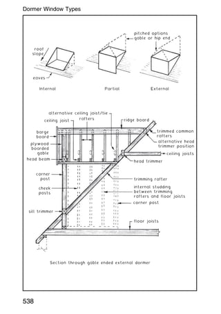 roof
slope
pitched options
gable or hip end
eaves
alternative ceiling joist/tie
ridge board
trimmed common
rafters
alternative head
trimmer position
ceiling joists
head trimmer
trimming rafter
internal studding
between trimming
rafters and floor joists
corner post
floor joists
sill trimmer
cheek
posts
corner
post
head beam
plywood
boarded
gable
barge
board
Section through gable ended external dormer
ceiling joist
rafters
Internal Partial External
Dormer Window Types
538
 