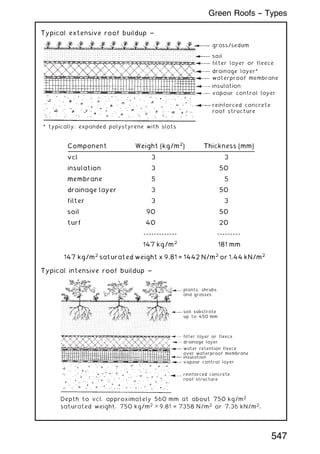 Typical extensive roof buildup ~
grass/sedum
soil
filter layer or fleece
drainage layer*
waterproof membrane
insulation
vapour control layer
reinforced concrete
roof structure
* typically, expanded polystyrene with slots
147 kg/m2
saturated weight x 9.81 = 1442 N/m2
or 1.44 kN/m2
Typical intensive roof buildup ~
filter layer or fleece
drainage layer
water retention fleece
over waterproof membrane
insulation
vapour control layer
reinforced concrete
roof structure
Depth to vcl, approximately 560 mm at about 750 kg/m2
saturated weight. 750 kg/m2
× 9.81 = 7358 N/m2
or 7.36 kN/m2
.
plants, shrubs
and grasses
soil substrate
up to 450 mm
Component Weight (kg/m2
) Thickness (mm)
vcl 3 3
insulation 3 50
membrane 5 5
drainage layer 3 50
filter 3 3
soil 90 50
turf 40 20
------------- ---------
147 kg/m2
181 mm
547
Green Roofs -- Types
 