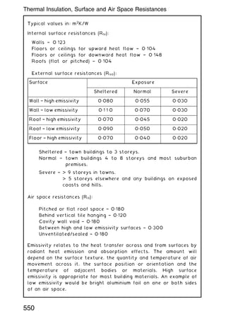 Typical values in: m2
K/W
Internal surface resistances (Rsi):
Walls † 0 123
Floors or ceilings for upward heat flow † 0 104
Floors or ceilings for downward heat flow † 0 148
Roofs (flat or pitched) † 0 104
External surface resistances (Rso):
Sheltered † town buildings to 3 storeys.
Normal † town buildings 4 to 8 storeys and most suburban
premises.
Severe †  9 storeys in towns.
 5 storeys elsewhere and any buildings on exposed
coasts and hills.
Air space resistances (Ra):
Pitched or flat roof space † 0„180
Behind vertical tile hanging † 0„120
Cavity wall void † 0„180
Between high and low emissivity surfaces † 0„300
Unventilated/sealed † 0„180
Emissivity relates to the heat transfer across and from surfaces by
radiant heat emission and absorption effects. The amount will
depend on the surface texture, the quantity and temperature of air
movement across it, the surface position or orientation and the
temperature of adjacent bodies or materials. High surface
emissivity is appropriate for most building materials. An example of
low emissivity would be bright aluminium foil on one or both sides
of an air space.
Surface Exposure
Sheltered Normal Severe
Wall † high emissivity 0„080 0„055 0„030
Wall † low emissivity 0„1 1 0 0„070 0„030
Roof † high emissivity 0„070 0„045 0„020
Roof † low emissivity 0„090 0„050 0„020
Floor † high emissivity 0„070 0„040 0„020
550
Thermal Insulation, Surface and Air Space Resistances
 
