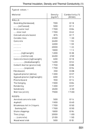 Typical values †
Material Density
(kg/m3
)
Conductivity ()
(W/mK)
WALLS:
Boarding (hardwood) 700 0„1 8
.. .. .. (softwood) 500 0„1 3
Brick outer leaf 1 700 0„84
.. .. inner leaf 1 700 0„62
Calcium silicate board 875 0„1 7
Ceramic tiles 2300 1 „30
Concrete 2400 1 „93
.. .. .. .. .. 2200 1 „59
.. .. .. .. .. 2000 1 „33
.. .. .. .. .. 1 800 1 „1 3
.. .. .. .. .. (lightweight) 1 200 0„38
.. .. .. .. .. (reinforced) 2400 2„50
Concrete block (lightweight) 600 0„1 8
.. .. .. .. .. .. .. (mediumweight) 1 400 0„53
Cement mortar (protected) 1 750 0„88
.. .. .. .. .. .. .. (exposed) 1 750 0„94
Fibreboard 350 0„08
Gypsum plaster (dense) 1 300 0„57
Gypsum plaster (lightweight) 600 0„1 6
Plasterboard 950 0„1 6
Tile hanging 1 900 0„84
Rendering 1 300 0„57
Sandstone 2600 2„30
Wall ties (st/st) 7900 1 7„00
ROOFS:
Aerated concrete slab 500 0„1 6
Asphalt 1 900 0„60
Bituminous felt in 3 layers 1 700 0„50
Sarking felt 1 700 0„50
Stone chippings 1 800 0„96
Tiles (clay) 2000 1 „00
.. .. (concrete) 21 00 1 „50
Wood wool slab 500 0„10
551
Thermal Insulation, Density and Thermal Conductivity (1)
 