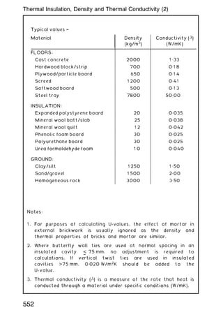 Notes:
1 . For purposes of calculating U-values, the effect of mortar in
external brickwork is usually ignored as the density and
thermal properties of bricks and mortar are similar.
2. Where butterfly wall ties are used at normal spacing in an
insulated cavity 
†
75 mm, no adjustment is required to
calculations. If vertical twist ties are used in insulated
cavities 75 mm, 0020 W/m2
K should be added to the
U-value.
3. Thermal conductivity () is a measure of the rate that heat is
conducted through a material under specific conditions (W/mK).
Typical values †
Material Density
(kg/m3
)
Conductivity ()
(W/mK)
FLOORS:
Cast concrete 2000 1 „33
Hardwood block/strip 700 0„1 8
Plywood/particle board 650 0„1 4
Screed 1 200 0„41
Softwood board 500 0„1 3
Steel tray 7800 50„00
INSULATION:
Expanded polystyrene board 20 0„035
Mineral wool batt/slab 25 0„038
Mineral wool quilt 1 2 0„042
Phenolic foam board 30 0„025
Polyurethane board 30 0„025
Urea formaldehyde foam 1 0 0„040
GROUND:
Clay/silt 1 250 1 „50
Sand/gravel 1 500 2„00
Homogeneous rock 3000 3„50
552
Thermal Insulation, Density and Thermal Conductivity (2)
 