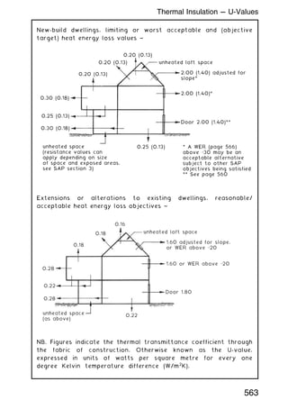 New-build dwellings, limiting or worst acceptable and (objective
target) heat energy loss values ~
Extensions or alterations to existing dwellings, reasonable/
acceptable heat energy loss objectives ~
NB. Figures indicate the thermal transmittance coefficient through
the fabric of construction. Otherwise known as the U-value,
expressed in units of watts per square metre for every one
degree Kelvin temperature difference (W/m2
K).
unheated loft space
0.20 (0.13)
0.20 (0.13)
0.20 (0.13)
0.30 (0.18)
0.30 (0.18)
unheated space
(resistance values can
apply depending on size
of space and exposed areas,
see SAP section 3)
* A WER (page 566)
above −30 may be an
acceptable alternative
subject to other SAP
objectives being satisfied
** See page 560
Door 2.00 (1.40)**
2.00 (1.40)*
2.00 (1.40) adjusted for
slope*
0.25 (0.13)
0.25 (0.13)
unheated loft space
1.60 adjusted for slope,
or WER above −20
1.60 or WER above −20
Door 1.80
0.22
unheated space
(as above)
0.28
0.28
0.18
0.18
0.16
0.22
563
Thermal Insulation --- U-Values
 