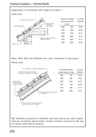 Application of Insulation with Typical U-values ~
Cold roof
Note: 200, 250 and 300 mm over joist insulation in two layers.
Warm roof
NB. Underlay insulation in between and fully filling the rafter depth.
Overlay insulation board under counter battens secured to the top
of rafters with helical skewers.
mineral wool
insulation
over joists
mineral wool insulation
between joists
soffit vent
ventilated loft space
undertiling felt
Insulation (mm)
between/over
joists
U-value
W/m2
K
100 80 0.22
100 100 0.20
100 150 0.16
100 200 0.13
100 250 0.11
100 300 0.10
tile underlay breather membrane
counter battens heli-fixed
through insulation to rafters
high-density
mineral wool
overlay board
12.5mm plasterboard with
vcl backing
mineral wool underlay batts
fully filling rafter depth
Insulation (mm)
underlay/overlay
U-value
W/m2
K
100 50 0.25
100 80 0.21
100 100 0.19
150 50 0.20
150 80 0.17
100 100 0.16
Thermal Insulation --- Pitched Roofs
570
 