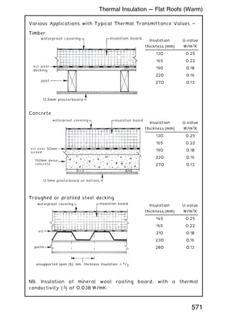 Various Applications with Typical Thermal Transmittance Values ~
Timber
Concrete
Troughed or profiled steel decking
NB. Insulation of mineral wool roofing board, with a thermal
conductivity () of 0.038 W/mK.
waterproof covering insulation board
vcl over
decking
joist
12.5mm plasterboard
Insulation
thickness (mm)
U-value
W/m2
K
130 0.25
165 0.22
190 0.18
220 0.16
270 0.13
waterproof covering insulation board
vcl
purlin
unsupported span (S), min. thickness insulation s/3
⬍
Insulation
thickness (mm)
U-value
W/m2
K
130 0.25
165 0.22
190 0.18
220 0.16
270 0.13
waterproof covering insulation board
vcl over 50mm
screed
150mm dense
concrete
12.5mm plasterboard on battens
Insulation
thickness (mm)
U-value
W/m2
K
145 0.25
165 0.22
210 0.18
230 0.16
280 0.13
Thermal Insulation --- Flat Roofs (Warm)
571
 