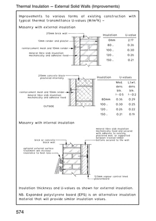 Improvements to various forms of existing construction with
typical thermal transmittance U-values (W/m2
K) ~
Masonry with external insulation
Masonry with internal insulation
Insulation thickness and U-values as shown for external insulation.
NB. Expanded polystyrene board (EPS) is an alternative insulation
material that will provide similar insulation values.
215mm brick wall
13mm render and plaster
reinforcement mesh and 10mm render
mineral fibre slab insulation
mechanically and adhesive fixed
Insulation U-value
0mm 2.17
80 .. 0.36
100 .. 0.30
120 .. 0.26
150 .. 0.21
215mm concrete block
plastered internally
OUTSIDE
reinforcement mesh and 10mm render
mineral fibre slab insulation
mechanically and adhesive fixed
Insulation U-values
Med.
dens
blk.
 ¼ 0:5
Ltwt.
dens
blk.
 ¼ 0:2
80mm 0.36 0.29
100 .. 0.30 0.25
120 .. 0.26 0.22
150 .. 0.21 0.19
mineral fibre slab insulation
mechanically fixed and secured
with adhesive to existing
plastered wall, or supported
between treated timber
battens secured to the wall
brick or concrete
block wall
12.5mm vapour control lined
plasterboard
optional external surface
treatment will increase
resistance to heat loss
Thermal Insulation --- External Solid Walls (Improvements)
574
 