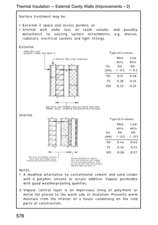 Surface treatment may be:
• External if space and access permits, or
• Internal with some loss of room volume, and possibly
disturbance to existing surface attachments, e.g. shelves,
radiators, electrical sockets and light fittings.
External
Internal
Notes:
1. A modified alternative to conventional cement and sand render
with a polymer, silicone or acrylic additive. Vapour permeable
with good weatherproofing qualities.
2. Vapour control layer is an impervious lining of polythene or
metal foil placed to the warm side of insulation. Prevents warm
moisture from the interior of a house condensing on the cold
parts of construction.
mineral fibre slab insulation
6mm thin coat
polymer render (see Note 1)
half brick and 100mm concrete block wall with
50mm cavity, rendered and plastered internally
Typical U-values
Ins.
(mm)
Med.
dens.
blk.
 ¼ 0:5
Low
dens.
blk.
 ¼ 0:3
50 0.51 0.48
75 0.38 0.36
100 0.30 0.29
half brick and 100mm concrete
block wall with 50mm cavity,
rendered and plastered internally
thermal wallboard or mineral
fibre slab insulation with vapour
control lined plasterboard, fixed
to existing wall with multi-purpose
adhesive dabs (see Note 2)
Typical U-values
Ins.
(mm)
Med.
dens.
blk.
 ¼ 0:5
Low
dens.
blk.
 ¼ 0:3
50 0.44 0.42
75 0.34 0.33
100 0.28 0.27
Thermal Insulation --- External Cavity Walls (Improvements -- 2)
576
 