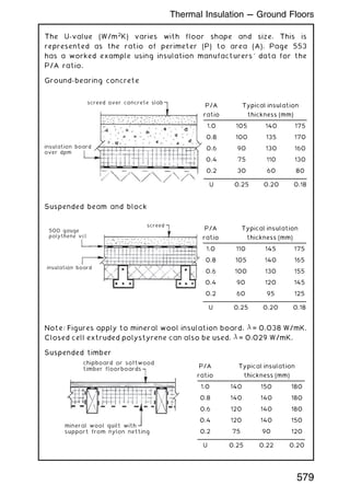 The U-value (W/m2
K) varies with floor shape and size. This is
represented as the ratio of perimeter (P) to area (A). Page 553
has a worked example using insulation manufacturers' data for the
P/A ratio.
Ground-bearing concrete
Suspended beam and block
Note: Figures apply to mineral wool insulation board,  = 0.038 W/mK.
Closed cell extruded polystyrene can also be used,  = 0.029 W/mK.
Suspended timber
screed over concrete slab
insulation board
over dpm
P/A
ratio
Typical insulation
thickness (mm)
1.0 140 150 180
0.8 140 140 180
0.6 120 140 180
0.4 120 140 150
0.2 75 90 120
U 0.25 0.22 0.20
insulation board
500 gauge
polythene vcl
screed
P/A
ratio
Typical insulation
thickness (mm)
1.0 105 140 175
0.8 100 135 170
0.6 90 130 160
0.4 75 110 130
0.2 30 60 80
U 0.25 0.20 0.18
chipboard or softwood
timber floorboards
mineral wool quilt with
support from nylon netting
P/A
ratio
Typical insulation
thickness (mm)
1.0 110 145 175
0.8 105 140 165
0.6 100 130 155
0.4 90 120 145
0.2 60 95 125
U 0.25 0.20 0.18
Thermal Insulation --- Ground Floors
579
 