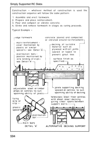 Construction ~ whatever method of construction is used the
construction sequence will follow the same pattern:
1. Assemble and erect formwork.
2. Prepare and place reinforcement.
3. Pour and compact or vibrate concrete.
4. Strike and remove formwork in stages as curing proceeds.
594
Simply Supported RC Slabs
 