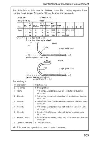 Bar Schedule ~ this can be derived from the coding explained on
the previous page. Assuming 10 No. beams are required:-
Bar coding ~
NB. 9 is used for special or non-standard shapes.
1st character 2nd character
0 No bends 0 Straight bars
1 1 bend 1 90 bends, standard radius, all bends towards same
direction
2 2 bends 2 90 bends, non-standard radius, all bends towards same
direction
3 3 bends 3 180 bends, non-standard radius, all bends towards same
direction
4 4 bends 4 90 bends, standard radius, not all bends towards same
direction
5 5 bends 5 Bends 90, standard radius, all bends towards same
direction
6 Arcs of circles 6 Bends 90, standard radius, not all bends towards same
direction
7 Complete helices 7 Arcs or helices
605
Identification of Concrete Reinforcement
 