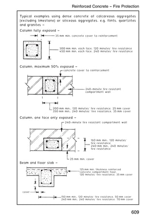 Typical examples using dense concrete of calcareous aggregates
(excluding limestone) or siliceous aggregates, e.g. flints, quartzites
and granites ~
Column fully exposed ~
35 mm min. concrete cover to reinforcement
300 mm min. each face, 120 minutes' fire resistance
450 mm min. each face, 240 minutes' fire resistance
Column, maximum 50% exposed ~
200 mm min., 120 minutes' fire resistance, 25 mm cover
350 mm min., 240 minutes' fire resistance, 35 mm cover
concrete cover to reinforcement
240-
-minute fire resistant
compartment wall
Column, one face only exposed ~
160 mm min., 120 minutes'
fire resistance
240 mm min., 240 minutes'
fire resistance
25 mm min. cover
240-
-minute fire resistant compartment wall
Beam and floor slab ~
125 mm min. thickness reinforced
concrete compartment floor,
120 minutes' fire resistance, 35 mm cover
cover
150 mm min., 120 minutes' fire resistance, 50 mm cover
240 mm min., 240 minutes' fire resistance, 70 mm cover
609
Reinforced Concrete -- Fire Protection
 