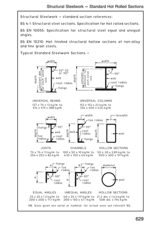 Structural Steelwork ~ standard section references:
BS 4-1: Structural steel sections. Specification for hot rolled sections.
BS EN 10056: Specification for structural steel equal and unequal
angles.
BS EN 10210: Hot finished structural hollow sections of non-alloy
and fine grain steels.
Typical Standard Steelwork Sections ~
NB. Sizes given are serial or nominal, for actual sizes see relevant BS.
width
constant
dim.
for
each
serial
size
constant
dimension
for
each
serial
size
width
web web
92ƒ 52′
or 90ƒ 90ƒ
root radius root radius
flange
flange
127 x 76 x 13 kg/m to
914 x 419 x 388 kg/m
UNIVERSAL COLUMNS
depth
depth
width
width breadth
web web
95ƒ 95ƒ
root
radius
JOISTS CHANNELS HOLLOW SECTIONS
root
radius
flange
flange
toe
radius
toe radius
depth
depth
depth
wall
90ƒ 90ƒ
root
radius
EQUAL ANGLES UNEQUAL ANGLES HOLLOW SECTIONS
root
radius
A B
A
A
flange flange
toe
radius
toe
radius
diameter
wall
UNIVERSAL BEAMS
152 x 152 x 23 kg/m to
356 x 406 x 634 kg/m
25 x 25 x 1.2 kg/m to
200 x 200 x 71.1 kg/m
40 x 25 x 1.91 kg/m to
200 x 150 x 47.1 kg/m
21.3 dia. x 1.43 kg/m to
508 dia. x 194 kg/m
76 x 76 x 13 kg/m to
254 x 203 x 82 kg/m
100 x 50 x 10 kg/m to
430 x 100 x 64 kg/m
50 x 30 x 2.89 kg/m to
500 x 300 x 191 kg/m
629
Structural Steelwork --- Standard Hot Rolled Sections
 