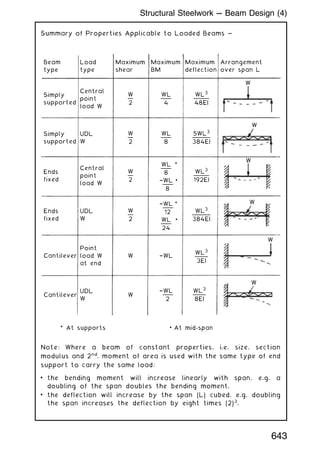 Summary of Properties Applicable to Loaded Beams ~
Beam
type
Load
type
Maximum
shear
Maximum
BM
Maximum
deflection
Arrangement
over span L
Simply
supported
Central
point
load W
W
-
-
-
-
2
WL
-
-
-
-
-
-
-
-
4
WL3
-
-
-
-
-
-
-
-
-
-
-
-
48EI
W
Simply
supported
UDL
W
W
-
-
-
-
2
WL
-
-
-
-
-
-
-
-
8
5WL3
-
-
-
-
-
-
-
-
-
-
-
-
-
-
384EI
W
Ends
fixed
Central
point
load W
W
-
-
-
-
2
WL
-
-
-
-
-
-
-
-
8
†WL
-
-
-
-
-
-
-
-
8
*
•
WL3
-
-
-
-
-
-
-
-
-
-
-
-
192EI
W
Ends
fixed
UDL
W
W
-
-
-
-
2
†WL
-
-
-
-
-
-
-
-
12
WL
-
-
-
-
-
-
-
-
24
*
* At supports • At mid-span
•
WL3
-
-
-
-
-
-
-
-
-
-
-
-
-
-
384EI
W
Cantilever
Point
load W
at end
W †WL
WL3
-
-
-
-
-
-
-
-
-
-
3EI
W
Cantilever
UDL
W
W
†WL
-
-
-
-
-
-
-
-
2
WL3
-
-
-
-
-
-
-
-
-
-
8EI
W
Note: Where a beam of constant properties, i.e. size, section
modulus and 2nd
. moment of area is used with the same type of end
support to carry the same load:
• the bending moment will increase linearly with span, e.g. a
doubling of the span doubles the bending moment.
• the deflection will increase by the span (L) cubed, e.g. doubling
the span increases the deflection by eight times (2)3
.
643
Structural Steelwork --- Beam Design (4)
 
