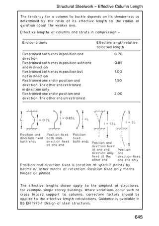 The tendency for a column to buckle depends on its slenderness as
determined by the ratio of its effective length to the radius of
gyration about the weaker axis.
Effective lengths of columns and struts in compression ~
L l = 0.7L
Position and direction fixed is location at specific points by
beams or other means of retention. Position fixed only means
hinged or pinned.
Position and
direction fixed
both ends
Position and
direction fixed
at one end,
direction only
fixed at the
other end
Position
and
direction fixed
one end only
Position fixed
both ends,
direction fixed
at one end
Position
fixed
both ends
l = 0.85L l =L
l = 1.5L
l = 2L
The effective lengths shown apply to the simplest of structures,
for example, single storey buildings. Where variations occur such as
cross braced support to columns, corrective factors should be
applied to the effective length calculations. Guidance is available in
BS EN 1993-1: Design of steel structures.
End conditions Effective length relative
to actual length
Restrained both ends in position and
direction
0.70
Restrained both ends in position with one
end in direction
0.85
Restrained both ends in position but
not in direction
1.00
Restrained one end in position and
direction. The other end restrained
in direction only
1.50
Restrained one end in position and
direction. The other end unrestrained
2.00
645
Structural Steelwork -- Effective Column Length
 