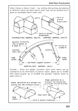Other Forms of Barrel Vault ~ by cutting intersecting and placing
at different levels the basic barrel vault roof can be formed into a
groin or northlight barrel vault roof:
Conoids ~ these are double curvative shell roofs which can be
considered as an alternative to barrel vaults. Spans up to 12„000
with chord lengths up to 24„000 are possible. Typical chord to
span ratio 2:1.
687
Shell Roof Construction
 