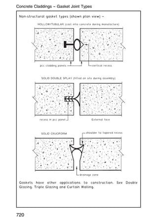 Non-structural gasket types (shown plan view) ~
HOLLOW/TUBULAR (cast into concrete during manufacture)
SOLID DOUBLE SPLAY (fitted on site during assembly)
pcc cladding panels
recess in pcc panel External face
SOLID CRUCIFORM shoulder to tapered recess
drainage zone
vertical recess
Gaskets have other applications to construction. See Double
Glazing, Triple Glazing and Curtain Walling.
720
Concrete Claddings -- Gasket Joint Types
 