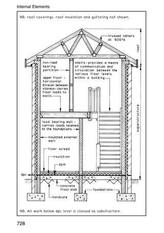 NB. roof coverings, roof insulation and guttering not shown.
NB. All work below dpc level is classed as substructure.
728
Internal Elements
 