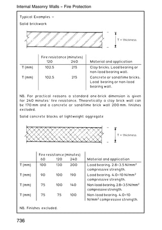 Typical Examples ~
Solid brickwork
T = thickness
NB. For practical reasons a standard one-brick dimension is given
for 240 minutes' fire resistance. Theoretically a clay brick wall can
be 170 mm and a concrete or sand/lime brick wall 200 mm, finishes
excluded.
Solid concrete blocks of lightweight aggregate
T = thickness
NB. Finishes excluded.
Fire resistance (minutes)
120 240 Material and application
T (mm) 102.5 215 Clay bricks. Load bearing or
non-load bearing wall.
T (mm) 102.5 215 Concrete or sand/lime bricks.
Load bearing or non-load
bearing wall.
Fire resistance (minutes)
60 120 240 Material and application
T (mm) 100 130 200 Load bearing, 2.8†3.5 N/mm2
compressive strength.
T (mm) 90 100 190 Load bearing, 4.0†10 N/mm2
compressive strength.
T (mm) 75 100 140 Non-load-bearing, 2.8†3.5 N/mm2
compressive strength.
T (mm) 75 75 100 Non-load bearing, 4.0†10
N/mm2
compressive strength.
736
Internal Masonry Walls -- Fire Protection
 
