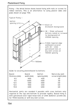 Fixing ~ the detail below shows board fixing with nails or screws to
timber battens. This is an alternative to using plaster dabs and
pads shown on page 750.
Typical Fixing ~
batten
spacing (c/c)
block or
brickwork background
38 ⫻ 19mm softwood
battens nailed or screwed
to background at
450mm spacing
9.5mm tapered edge
wallboard secured
with 30 ⫻ 2mm
galvanised nails or
dry-wall screws at
150mm spacing
900mm
Guide to securing plasterboard to battens:
Board Board Batten Nail or dry-wall
thickness (mm) width (mm) spacing (mm) screw length (mm)
9.5 900 450 30
9.5 1200 400 30
12.5 600 600 40
12.5 900 450 40
19.0 600 600 60
Horizontal joints are avoided if possible with cross battens only
required at the top and bottom to provide rigidity. Board fixing is
with galvanised steel taper-head nails of 2 mm diameter (2.6 mm dia.
for 19 mm boards) or with dry-wall screws.
754
Plasterboard Fixing
 