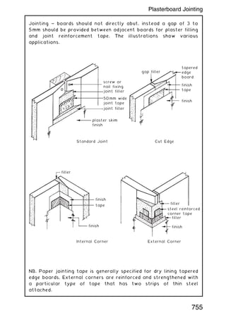 Jointing ~ boards should not directly abut, instead a gap of 3 to
5 mm should be provided between adjacent boards for plaster filling
and joint reinforcement tape. The illustrations show various
applications.
screw or
nail fixing
gap filler
tapered
edge
board
finish
tape
finish
joint filler
joint filler
plaster skim
finish
Standard Joint Cut Edge
Internal Corner External Corner
filler
finish
filler
filler
finish
finish
tape
50mm wide
joint tape
steel reinforced
corner tape
NB. Paper jointing tape is generally specified for dry lining tapered
edge boards. External corners are reinforced and strengthened with
a particular type of tape that has two strips of thin steel
attached.
755
Plasterboard Jointing
 