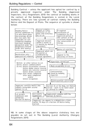 Building Control ~ unless the applicant has opted for control by a
private approved inspector under The Building (Approved
Inspectors, etc.) Regulations 2010 the control of building works in
the context of the Building Regulations is vested in the Local
Authority. There are two systems of control: namely the Building
Notice and the Deposit of Plans. The sequence of systems is shown
below:
Building Notice:
written submission to
LA with block plans
and drainage details
for new work. Not
applicable for non-
residential buildings
and most buildings
designated under the
Regulatory Reform
Order (Fire Safety).
Deposit of Plans:
submission of full
plans and statutory
fee to LA.
If required:
certificates of
compliance by an
approved person in
the context of the
structural design and
the conservation of
energy.
Approval decision
within 5 weeks or
2 months by mutual
agreement.
Notice of rejection.
Appeal to the
Secretary of State.
Inspections carried out.
Work acceptable to LA.
Contravention
found by building
inspector.
Contravention corrected.
Section 36 of the Bldg. Act Notice
served — work to be taken down
or altered to comply.
Application complies with the
Section 36 Notice.
Applicant can appeal to a Magistrate's Court
within 70 days of a Section 36 Notice being
served.
LA rejects
submission.
Approval which can
be partial or
conditional by
mutual agreement.
Notification only –
approval not required.
Written or other notices to LA:
48 hrs. before commencement
24 hrs. before excavations covered
before damp course covered
before site concrete covered
before drains covered
7 days after drains completed
after work completed
and/or
before occupation.
Applicant contests Notice and
submits favourable second
opinion to LA.
LA accepts
submission and
withdraws
Section 36 Notice.
NB. In some stages of the above sequence statutory fees are
payable as set out in The Building (Local Authority Charges)
Regulations 2010.
64
Building Regulations --- Control
 