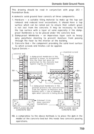 This drawing should be read in conjunction with page 253 †
Foundation Beds.
A domestic solid ground floor consists of three components:
1. Hardcore † a suitable filling material to make up the top soil
removal and reduced level excavations. It should have a top
surface which can be rolled out to ensure that cement grout
is not lost from the concrete. It may be necessary to blind
the top surface with a layer of sand especially if the damp-
proof membrane is to be placed under the concrete bed.
2. Damp-proof Membrane † an impervious layer such as heavy
duty polythene sheeting to prevent moisture from passing
through the floor to the interior of the building.
3. Concrete Bed † the component providing the solid level surface
to which screeds and finishes can be applied.
Typical Details ~
external wall
insulated screed
a damp-proof membrane in this
position is easier to incorporate
into the floor but gives no
protection to the concrete bed
against ingress of moisture
a damp-proof membrane in this
position protects the concrete bed
from the ingress of moisture and
harmful salts … risk of damage to
dpm when concrete is being placed
dpc dpc
225 min.
below
lowest
dpc, or
dpc
stepped
hardcore
DPM PLACED BELOW
CONCRETE BED
DPM PLACED ABOVE
CONCRETE BED
15 N/mm2 (1:3:6)
mass concrete
foundations
150
min.
NB. a compromise to the above methods is to place the dpm in the
middle of the concrete bed but this needs two concrete pouring
operations.
759
Domestic Solid Ground Floors
 