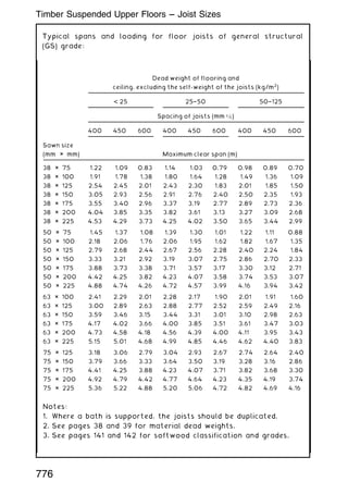 Typical spans and loading for floor joists of general structural
(GS) grade:
Dead weight of flooring and
ceiling, excluding the self-weight of the joists (kg/m2
)
 25 25†50 50†125
Spacing of joists (mm c=c)
400 450 600 400 450 600 400 450 600
Sawn size
(mm × mm) Maximum clear span (m)
38 × 75 1.22 1.09 0.83 1.14 1.03 0.79 0.98 0.89 0.70
38 × 100 1.91 1.78 1.38 1.80 1.64 1.28 1.49 1.36 1.09
38 × 125 2.54 2.45 2.01 2.43 2.30 1.83 2.01 1.85 1.50
38 × 150 3.05 2.93 2.56 2.91 2.76 2.40 2.50 2.35 1.93
38 × 175 3.55 3.40 2.96 3.37 3.19 2.77 2.89 2.73 2.36
38 × 200 4.04 3.85 3.35 3.82 3.61 3.13 3.27 3.09 2.68
38 × 225 4.53 4.29 3.73 4.25 4.02 3.50 3.65 3.44 2.99
50 × 75 1.45 1.37 1.08 1.39 1.30 1.01 1.22 1.11 0.88
50 × 100 2.18 2.06 1.76 2.06 1.95 1.62 1.82 1.67 1.35
50 × 125 2.79 2.68 2.44 2.67 2.56 2.28 2.40 2.24 1.84
50 × 150 3.33 3.21 2.92 3.19 3.07 2.75 2.86 2.70 2.33
50 × 175 3.88 3.73 3.38 3.71 3.57 3.17 3.30 3.12 2.71
50 × 200 4.42 4.25 3.82 4.23 4.07 3.58 3.74 3.53 3.07
50 × 225 4.88 4.74 4.26 4.72 4.57 3.99 4.16 3.94 3.42
63 × 100 2.41 2.29 2.01 2.28 2.17 1.90 2.01 1.91 1.60
63 × 125 3.00 2.89 2.63 2.88 2.77 2.52 2.59 2.49 2.16
63 × 150 3.59 3.46 3.15 3.44 3.31 3.01 3.10 2.98 2.63
63 × 175 4.17 4.02 3.66 4.00 3.85 3.51 3.61 3.47 3.03
63 × 200 4.73 4.58 4.18 4.56 4.39 4.00 4.11 3.95 3.43
63 × 225 5.15 5.01 4.68 4.99 4.85 4.46 4.62 4.40 3.83
75 × 125 3.18 3.06 2.79 3.04 2.93 2.67 2.74 2.64 2.40
75 × 150 3.79 3.66 3.33 3.64 3.50 3.19 3.28 3.16 2.86
75 × 175 4.41 4.25 3.88 4.23 4.07 3.71 3.82 3.68 3.30
75 × 200 4.92 4.79 4.42 4.77 4.64 4.23 4.35 4.19 3.74
75 × 225 5.36 5.22 4.88 5.20 5.06 4.72 4.82 4.69 4.16
Notes:
1. Where a bath is supported, the joists should be duplicated.
2. See pages 38 and 39 for material dead weights.
3. See pages 141 and 142 for softwood classification and grades.
776
Timber Suspended Upper Floors --- Joist Sizes
 