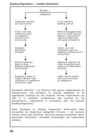 Benchmark Checklist ~ an initiative that places responsibilities on
manufacturers and installers to provide equipment of an
appropriate standard for the situation. Further requirements are
that it is installed, commissioned and serviced to the
manufacturer's requirements in accordance with the relevant
Building Regulations.
Some Examples of Building Regulations Notification Work
Acceptable by Registered Competent Persons ~ air pressure
testing, cavity wall insulation, electrical and gas installation, micro-
generation installation, renewable technologies and replacement
windows.
Local authority
building control
Notification/application
given to LABC who will
appoint a government
registered approved
and qualified inspector
Install, test and
commission work to
equipment manufacturer's
instructions
Approved inspector to
check installation and
endorse the Benchmark
LABC register details
and issue certificate
of compliance
Regulatory body to
register details, issue
certificate of compliance
and inform LABC
Notify regulatory
body to issue
Building Regulations
Certification
Complete
Install, test and
commission work
to equipment
manufacturer's
instructions
Competent persons
self certification
Building
Regulations
compliance
Checklist
Benchmark
Checklist
66
Building Regulations --- Installer Notification
 