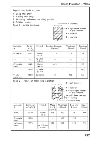 Separating Walls ~ types:
1. Solid masonry
2. Cavity masonry
3. Masonry between isolating panels
4. Timber frame
Material
A
Density
of A
[kg/m3
]
Finish B Combined mass A +
B (kg/m2
)
Thickness
C [mm]
Coursing
D [mm]
Brickwork 1610 13 mm
lwt. pl.
375 215 75
.. .. .. .. 12„5 mm
pl. brd.
.. .. .. .. .. ..
Concrete
block
1840 13 mm
lwt. pl
415 .. .. 110
.. .. 1840 12„5 mm
pl. brd
.. .. .. .. 150
In-situ
concrete
2200 Optional 415 190 n/a
Material
A
Density of
A [kg/m3
]
Finish B Mass
A + B
(kg/m2
)
Thickness
C [mm]
Coursing
D [mm]
Cavity
E [mm]
Bkwk. 1970 13 mm
lwt. pl.
415 102 75 50
Concrete
block
1990 .. .. 100 225 ..
Lwt. conc.
block
1375 ..
or 12.5 mm
pl. brd.
300 100 225 75
797
Sound Insulation --- Walls
 