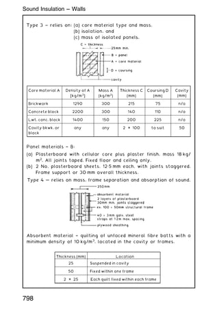 Panel materials † B:
(a) Plasterboard with cellular core plus plaster finish, mass 18 kg/
m2
. All joints taped. Fixed floor and ceiling only.
(b) 2 No. plasterboard sheets, 12„5 mm each, with joints staggered.
Frame support or 30 mm overall thickness.
Absorbent material † quilting of unfaced mineral fibre batts with a
minimum density of 10 kg/m3
, located in the cavity or frames.
Core material A Density of A
[kg/m3
]
Mass A
(kg/m2
)
Thickness C
(mm)
Coursing D
(mm)
Cavity
(mm)
Brickwork 1290 300 215 75 n/a
Concrete block 2200 300 140 110 n/a
Lwt. conc. block 1400 150 200 225 n/a
Cavity bkwk. or
block
any any 2 × 100 to suit 50
Thickness (mm) Location
25 Suspended in cavity
50 Fixed within one frame
2 × 25 Each quilt fixed within each frame
798
Sound Insulation --- Walls
 