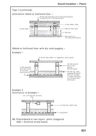 Type 3 (continued).
Alternative ribbed or battened floor ~
Ribbed or battened floor with dry sand pugging ~
Example 1
Example 2
Alternative to Example 1
NB. Plasterboard in two layers, joints staggered.
OSB = Oriented strand board.
15 mm OSB
two layers of
12.5 mm plasterboard
100 mm
mineral fibre quilt
18 mm tg boarding and 15 mm plasterboard
screwed to 45 x 45 mm battens
6 mm rubber tape
6 mm plywood
plus two layers
of 12.5 mm
plasterboard
18 mm tg timber or chipboard, joints glued
50 mm dry sand
pugging 80 kg/m3
min. not suitable
in damp situations,
e.g. kitchens and
bathrooms
25 mm mineral
fibre strip,
density
80-140 kg/m3
polythene
45 mm min. width joist
45 x 45 mm min. battens
801
Sound Insulation --- Floors
 