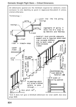 All dimensions quoted are the minimum required for domestic stairs
exclusive to one dwelling as given in Approved Document K unless
stated otherwise.
*A.D. K does not give a minimum dimension for stair width. See also
page 808.
804
Domestic Straight Flight Stairs --- Critical Dimensions
 