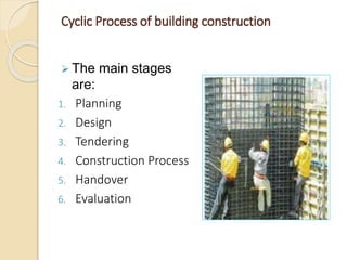 Cyclic Process of building construction
 The main stages
are:
1. Planning
2. Design
3. Tendering
4. Construction Process
5. Handover
6. Evaluation
 