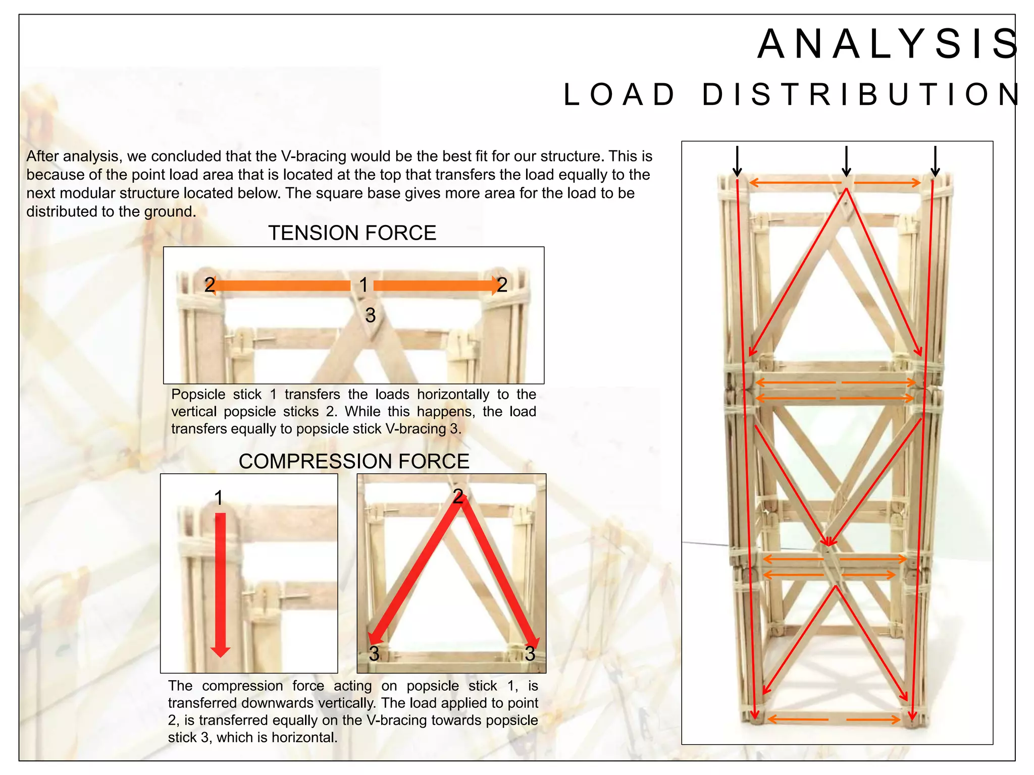 A N A LY S I S
L O A D D I S T R I B U T I O N
After analysis, we concluded that the V-bracing would be the best fit for our structure. This is
because of the point load area that is located at the top that transfers the load equally to the
next modular structure located below. The square base gives more area for the load to be
distributed to the ground.
TENSION FORCE
COMPRESSION FORCE
12 2
3
Popsicle stick 1 transfers the loads horizontally to the
vertical popsicle sticks 2. While this happens, the load
transfers equally to popsicle stick V-bracing 3.
1 2
3 3
The compression force acting on popsicle stick 1, is
transferred downwards vertically. The load applied to point
2, is transferred equally on the V-bracing towards popsicle
stick 3, which is horizontal.
 
