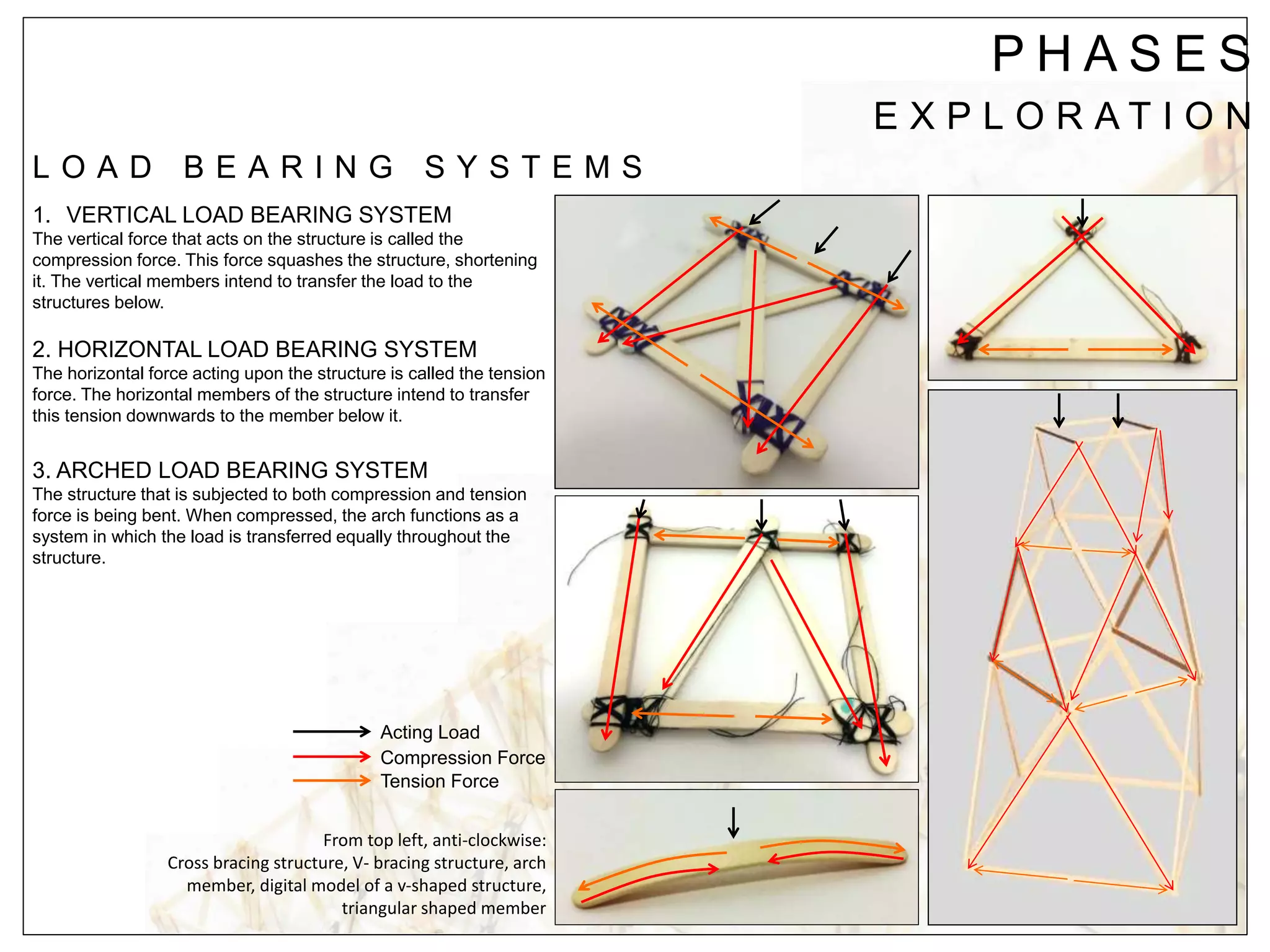 P H A S E S
E X P L O R A T I O N
L O A D B E A R I N G S Y S T E M S
1. VERTICAL LOAD BEARING SYSTEM
The vertical force that acts on the structure is called the
compression force. This force squashes the structure, shortening
it. The vertical members intend to transfer the load to the
structures below.
2. HORIZONTAL LOAD BEARING SYSTEM
The horizontal force acting upon the structure is called the tension
force. The horizontal members of the structure intend to transfer
this tension downwards to the member below it.
3. ARCHED LOAD BEARING SYSTEM
The structure that is subjected to both compression and tension
force is being bent. When compressed, the arch functions as a
system in which the load is transferred equally throughout the
structure.
From top left, anti-clockwise:
Cross bracing structure, V- bracing structure, arch
member, digital model of a v-shaped structure,
triangular shaped member
Acting Load
Compression Force
Tension Force
 