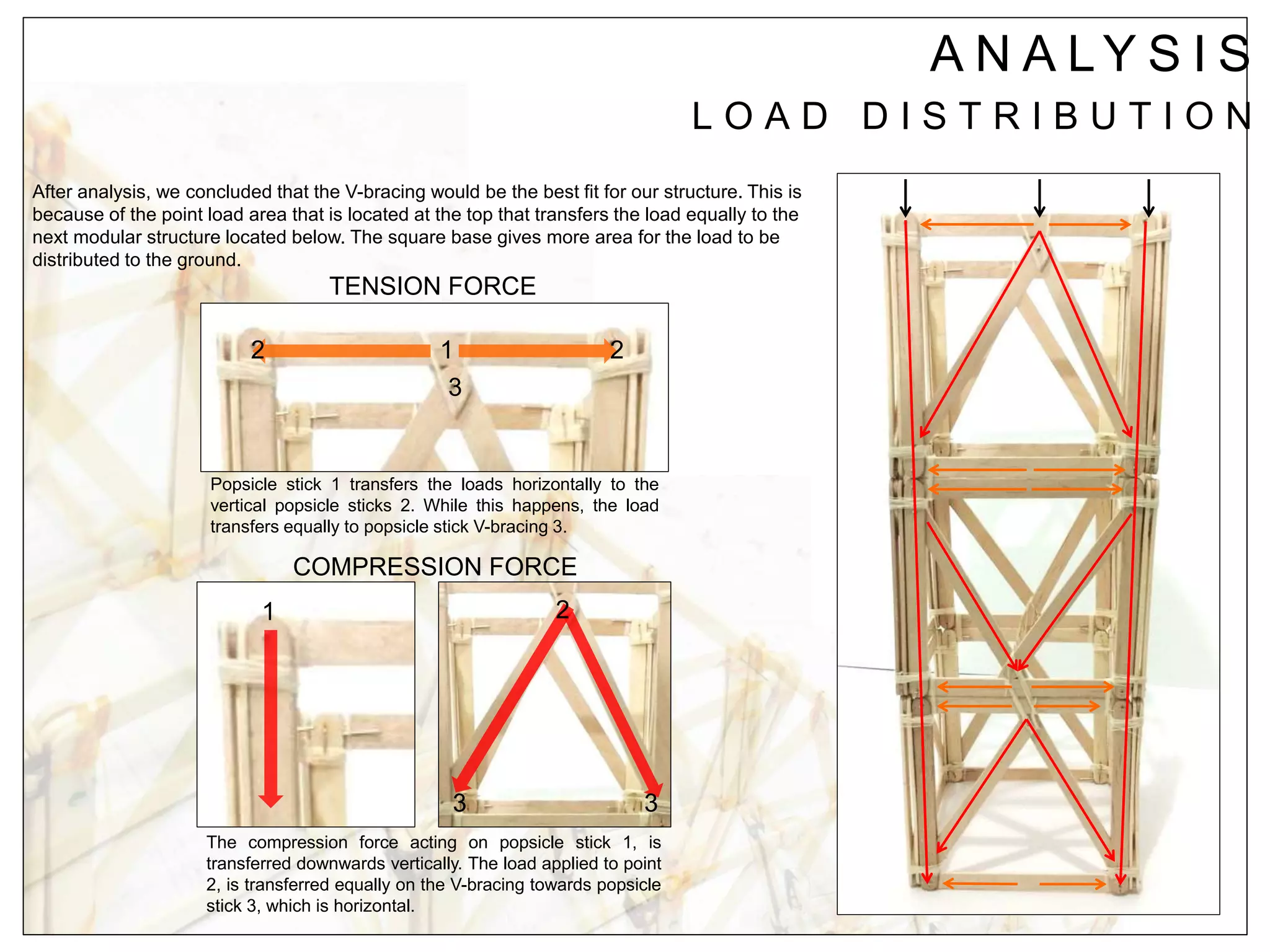 A N A LY S I S
L O A D D I S T R I B U T I O N
After analysis, we concluded that the V-bracing would be the best fit for our structure. This is
because of the point load area that is located at the top that transfers the load equally to the
next modular structure located below. The square base gives more area for the load to be
distributed to the ground.
TENSION FORCE
COMPRESSION FORCE
12 2
3
Popsicle stick 1 transfers the loads horizontally to the
vertical popsicle sticks 2. While this happens, the load
transfers equally to popsicle stick V-bracing 3.
1 2
3 3
The compression force acting on popsicle stick 1, is
transferred downwards vertically. The load applied to point
2, is transferred equally on the V-bracing towards popsicle
stick 3, which is horizontal.
 