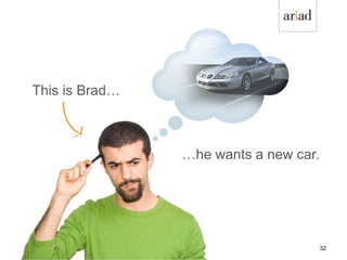 2000 – 2012
This is Brad…
…he wants a new car.
32
 